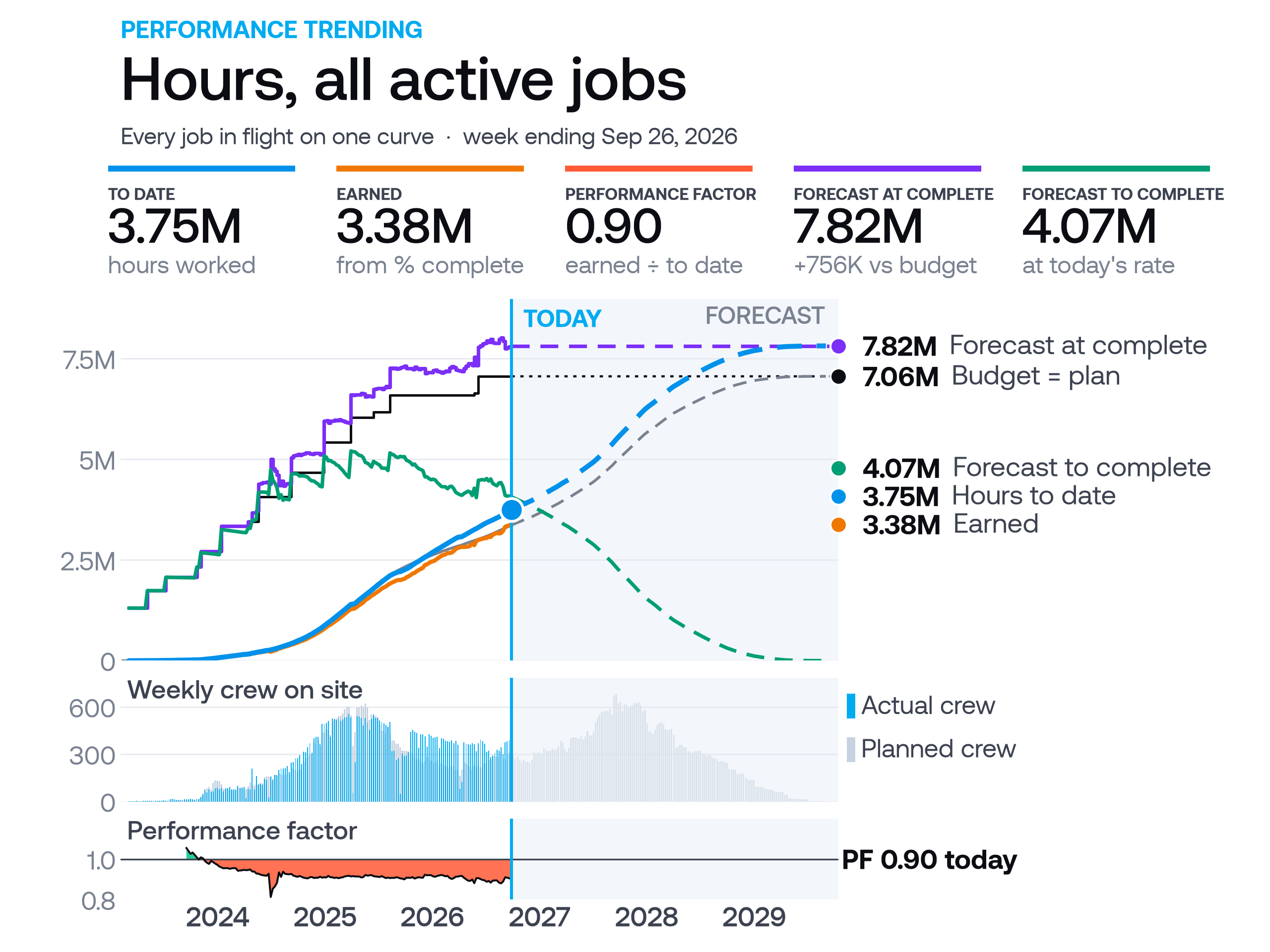 Performance trending for all active jobs in hours: hours to date, earned hours and forecast at complete against budget, weekly crew on site, and performance factor over time