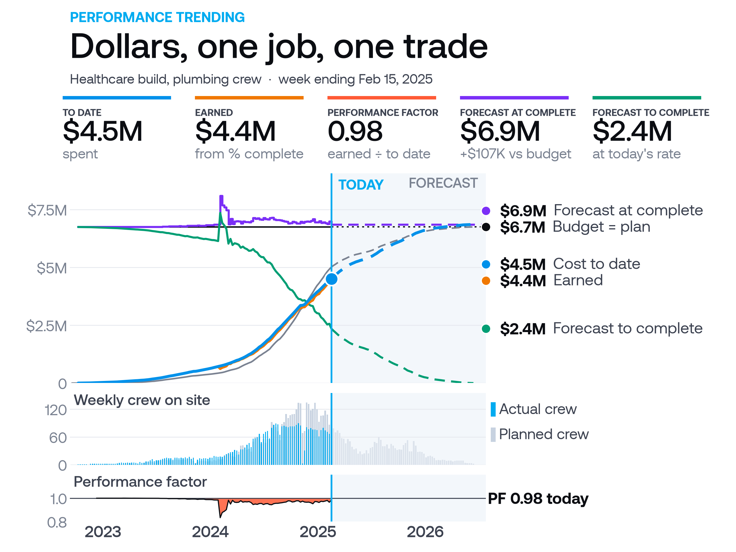 Performance trending for one healthcare job’s plumbing crew in dollars: cost to date and earned against budget, forecast at complete, weekly crew and performance factor
